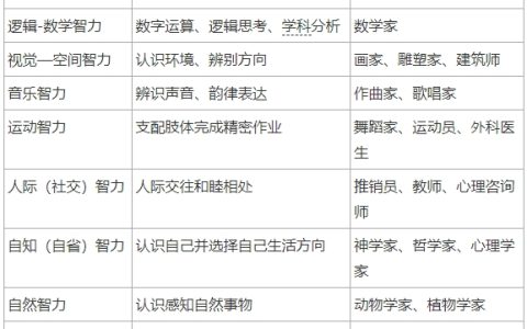25下半年教师资格证科目二考试内容：加德纳的多元智力理论