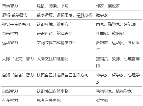 25下半年教师资格证科目二考试内容：加德纳的多元智力理论