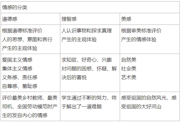 2025下半年中小学教资考试科目二内容：心理过程的情感分类考察选择题