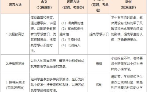 2025下半年中学教师资格证科二资料：6大德育方法，1表速记，建议收藏！
