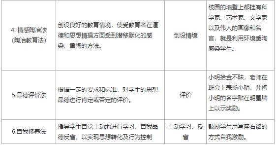 2025下半年中学教师资格证科二资料：6大德育方法，1表速记，建议收藏！