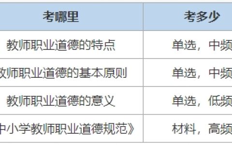 2025下半年教师资格证综合素质知识点：教师职业道德，年年考