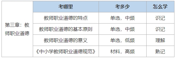2025下半年教师资格证综合素质知识点：教师职业道德，年年考