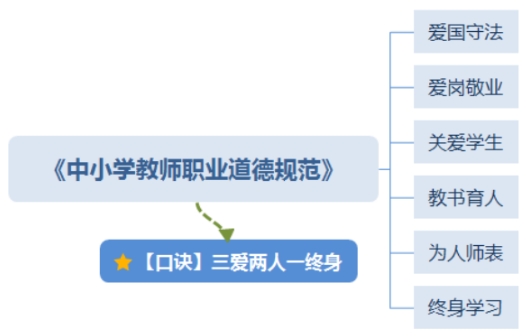 2025下半年教师资格证综合素质知识点：教师职业道德，年年考