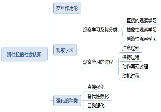 25下幼儿园教师资格证考试科目二常考！班杜拉的社会认知学习理论，必须学会！