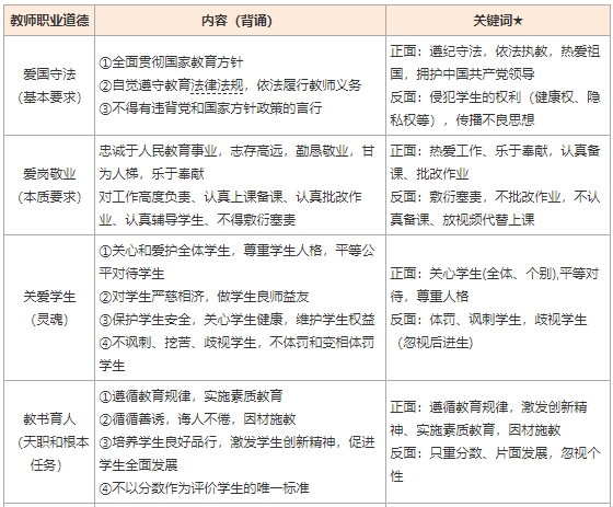 25下小学教师资格证综合素质考试资料，这些务必背诵