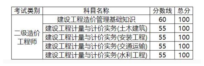 2024年度江西二级造价工程师考试合格标准