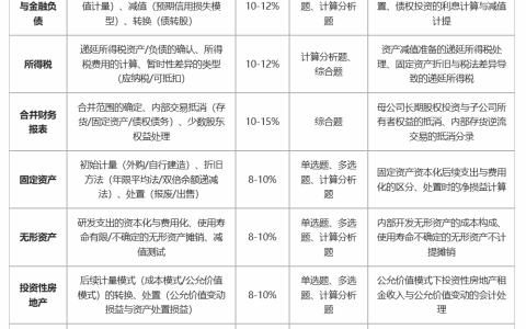 2025年中级会计实务章节重点及答题技巧汇总