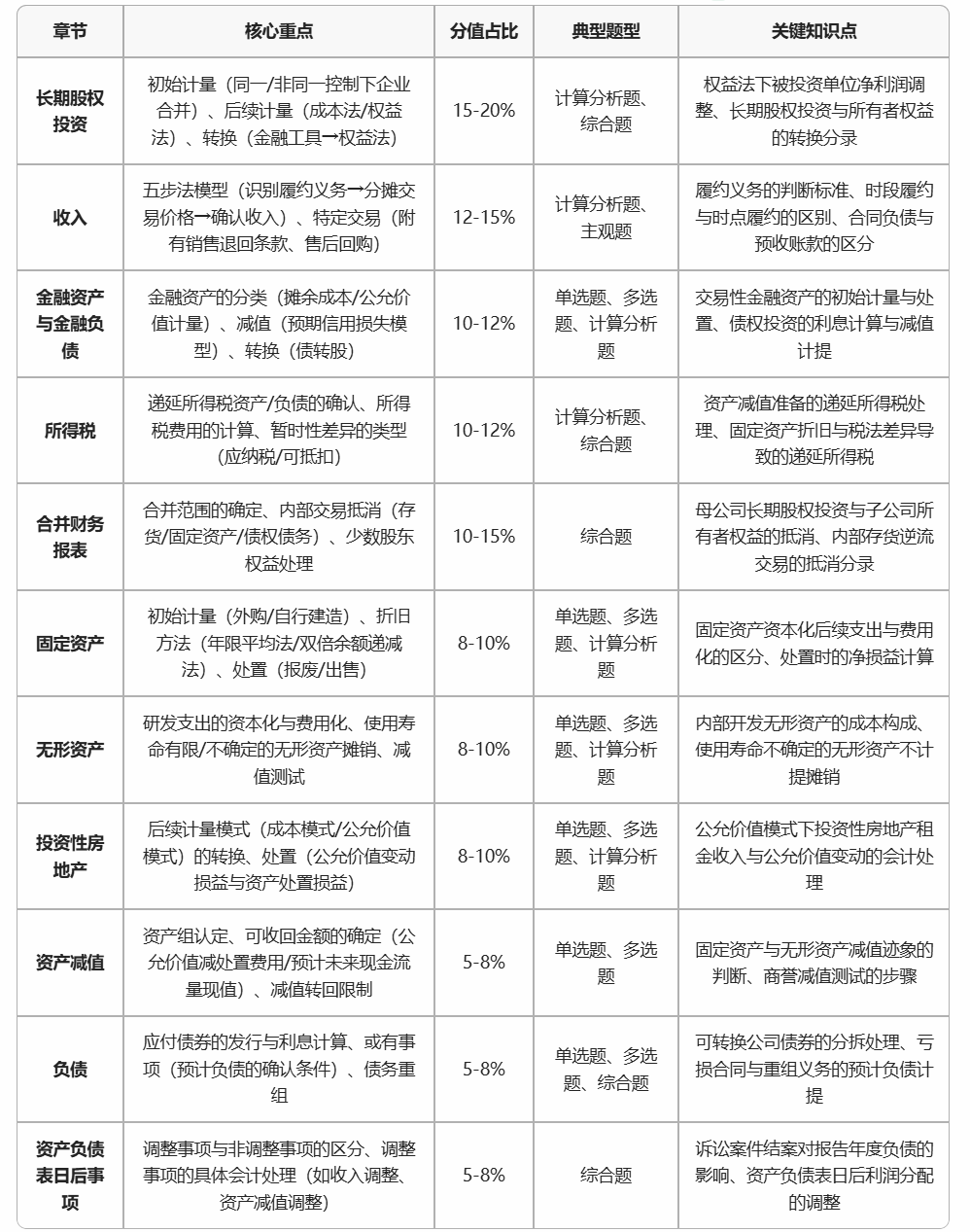 2025年中级会计实务重点