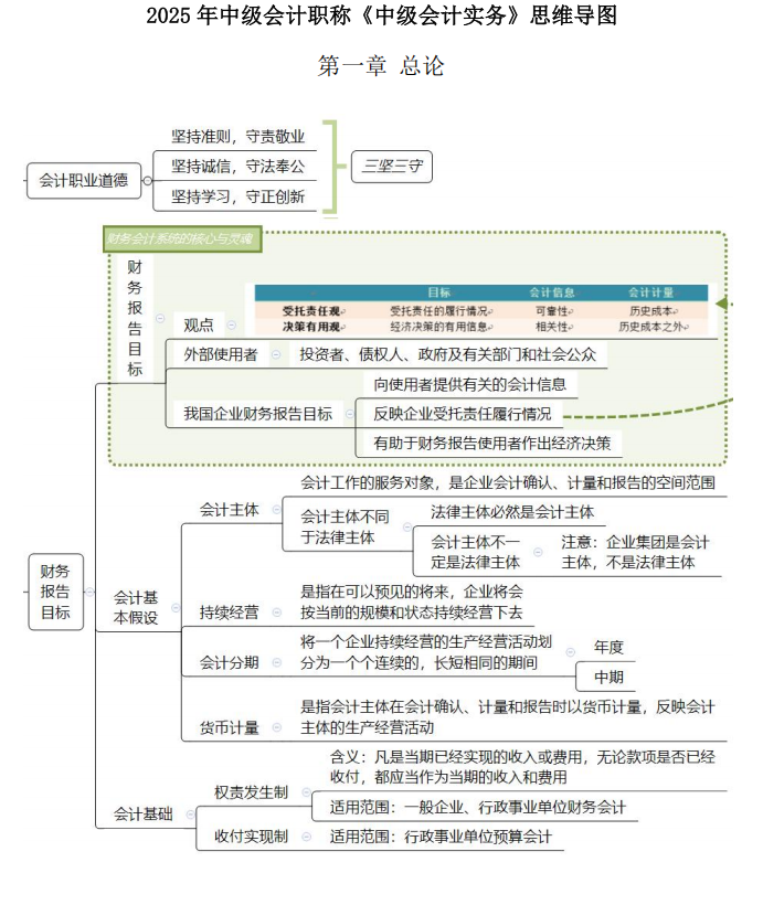 2025中级会计实务思维导图