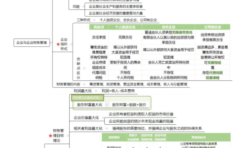 2025中级会计《财务管理》思维导图，速记核心考点考前必看！
