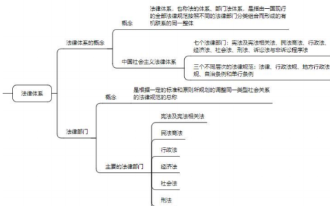 2025中级会计《经济法》思维导图 一键免费领取