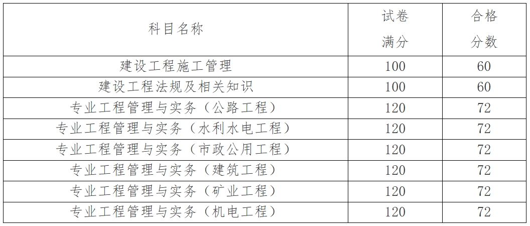 天津市人力资源和社会保障局发布《关于公布天津市2025年度二级建造师资格考试合格标准的通知》