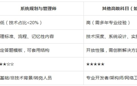2025下半年软考高级零基础只能选系统规划与管理师吗？为什么？