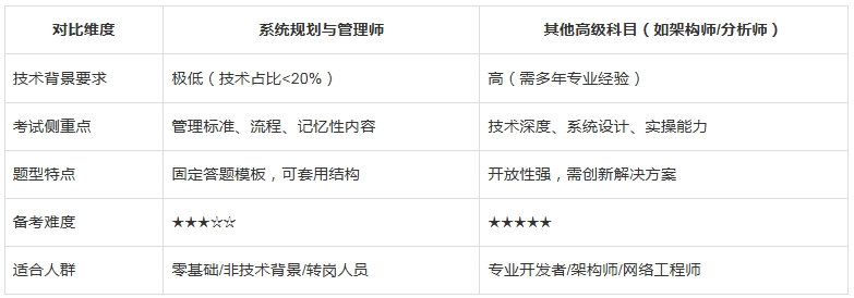 2025下半年软考高级零基础只能选系统规划与管理师吗？为什么？