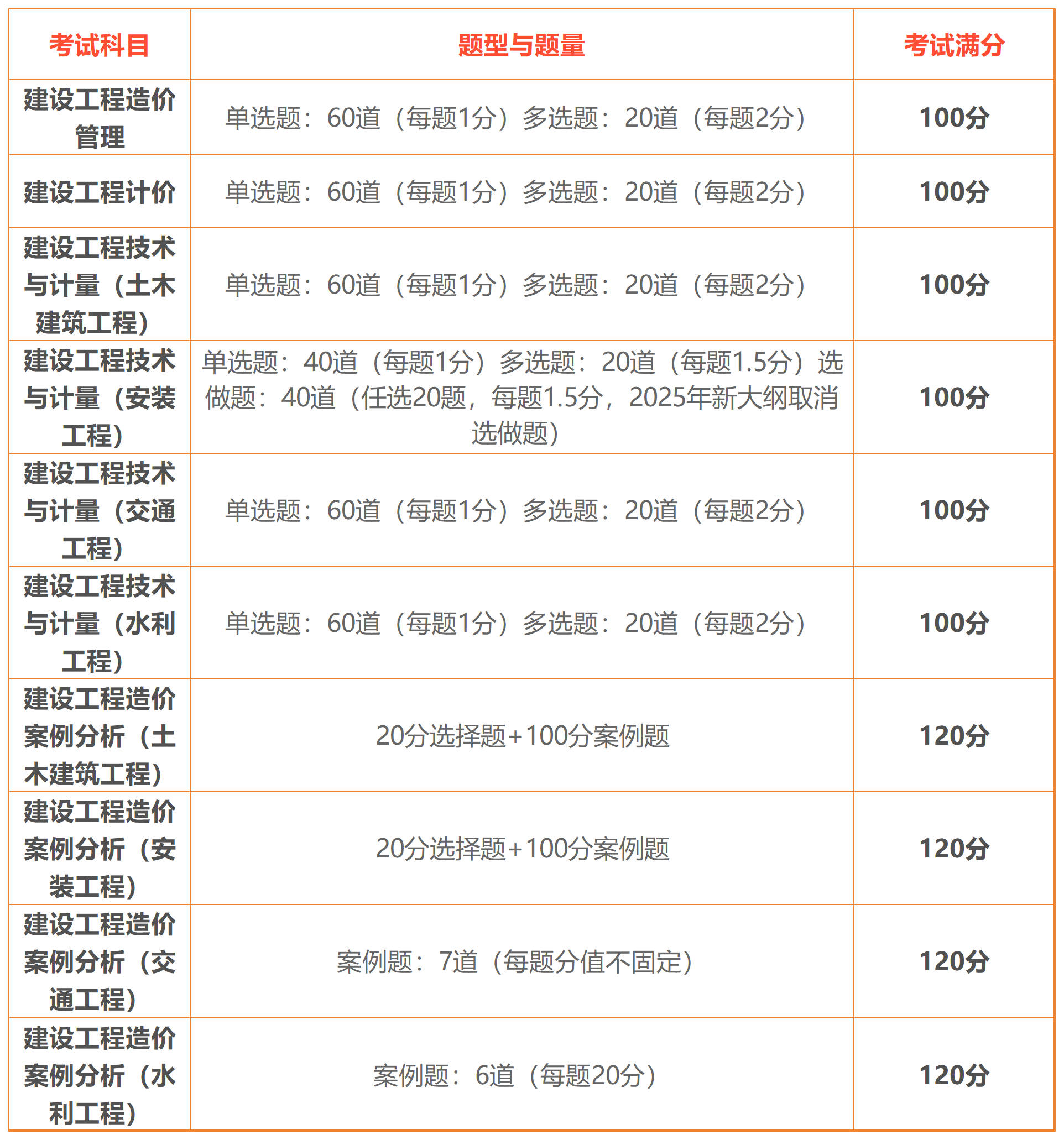 2025年辽宁一级造价师什么时候考试？附题型设置和考场安排