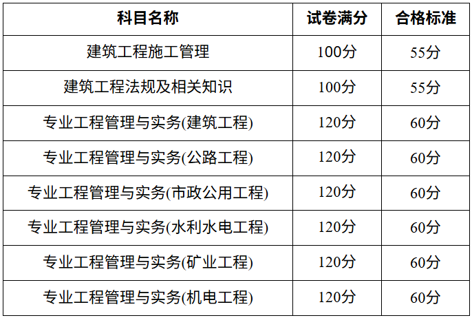 新疆二建2025分数线已在新疆维吾尔自治区人力资源和社会保障厅发布：管理55分、法规55分、实务60分