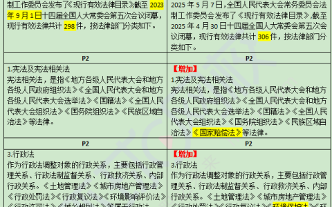 2026二级建造师法规教材以法条变动修订为主，实质性影响比例约5%