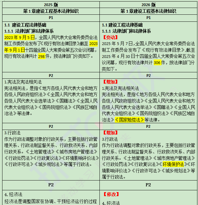 2026二级建造师教材：《建设工程法规及相关知识》介绍+变动解析
