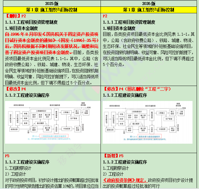 2026二级建造师管理教材变动对比，实质性影响比例约9%