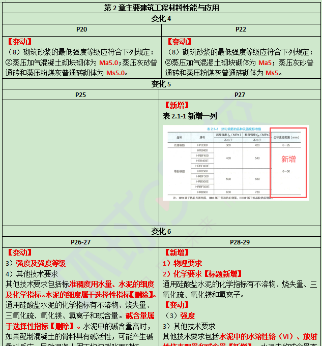 各科目2026二级建造师教材变动比例及对比明细汇总(已更新)