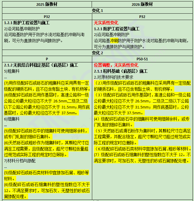 各科目2026二级建造师教材变动比例及对比明细汇总(已更新)