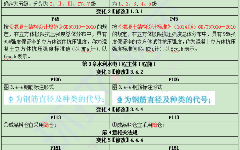 2026二级建造师水利教材变动：实质性影响比例约10%，管理须重点对待