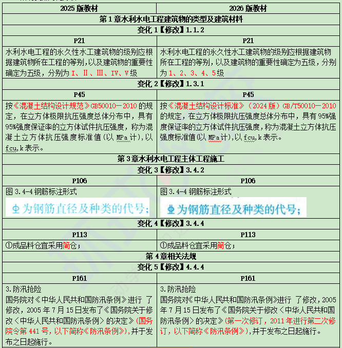 2026二级建造师水利教材变动：实质性影响比例约10%，管理须重点对待
