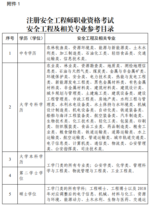2025年山东省初级注册安全工程师考试报名有关事项的通知(报名从9月8日开始)
