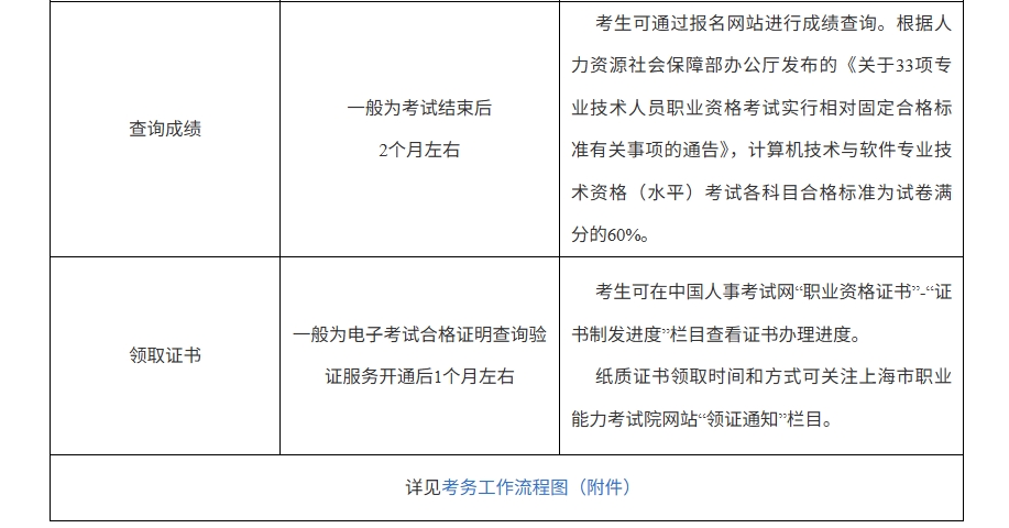 官方通知！上海2025年下半年计算机软考报名时间为8月26日至9月4日