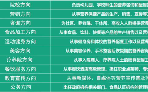 2025年公共营养师就业前景如何？这些热门领域抢着要人