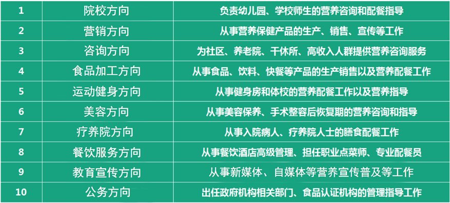 2025年公共营养师就业前景如何？这些热门领域抢着要人