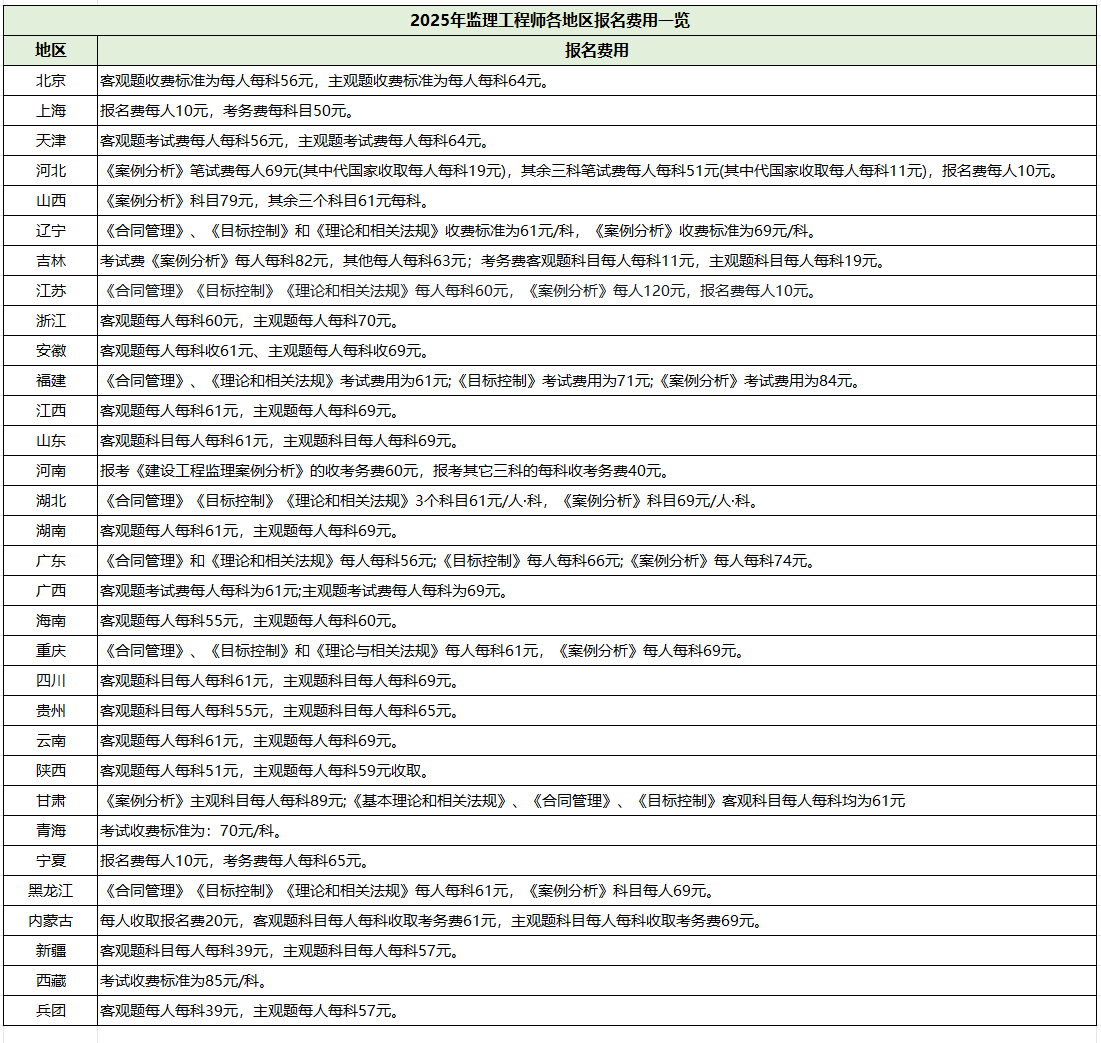 2026监理考试报名多少钱？附往年各省费用参考表