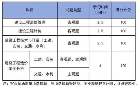 2025年呼和浩特一级造价师考试时间安排已发布！速看科目题型设置