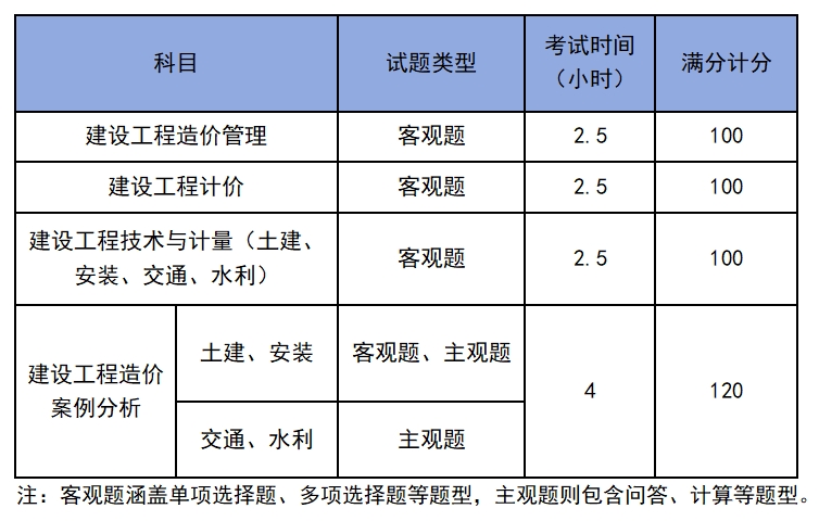 2025年呼和浩特一级造价师考试时间安排已发布！速看科目题型设置