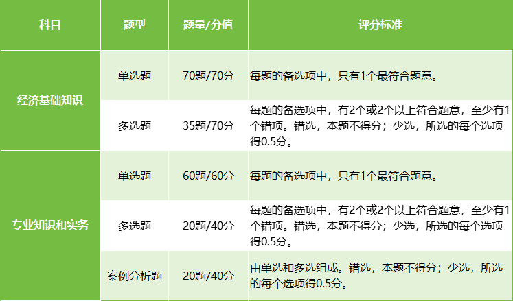 人社部发布！2025年初级经济师考试全选择题