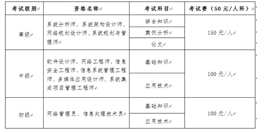 云南2025年下半年计算机软考报名通知发布！8月18日起报名！