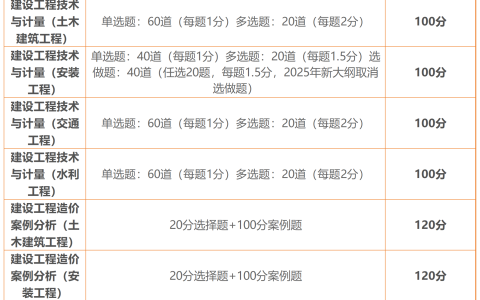 一级造价师考试科目合格标准是什么？多少分能过？