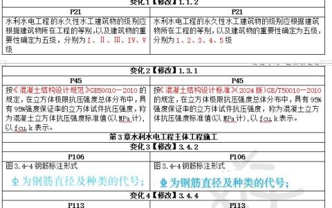 重要提醒！2026年二建建筑实务教材变动解析发布，整体变动5%