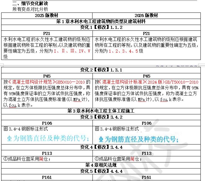 重要提醒！2026年二建建筑实务教材变动解析发布，整体变动5%