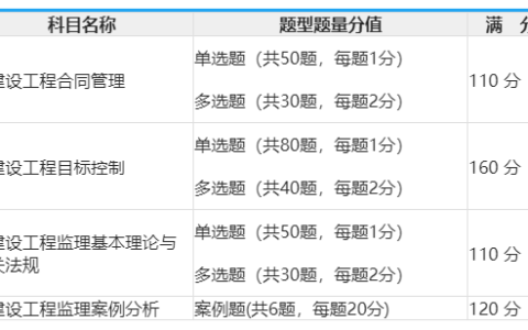2026监理工程师考试科目表：基础科+专业科，题型分值看这里！