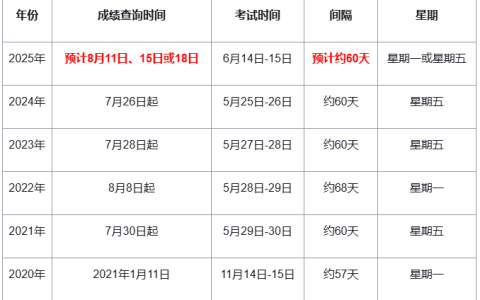 2025年环境影响评价工程师成绩查询于8月中旬进行，考生需注意这3个时间段