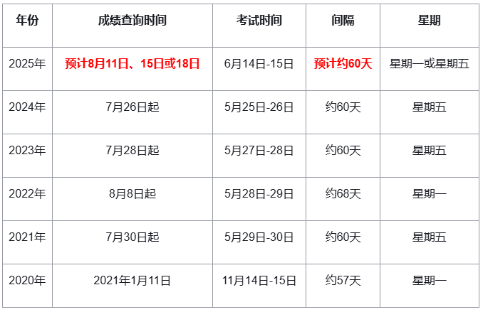 2025年环境影响评价工程师成绩查询于8月中旬进行，考生需注意这3个时间段
