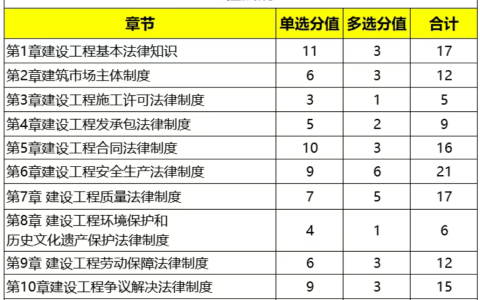 2025年一级建造师法规考情分析及各章节分值