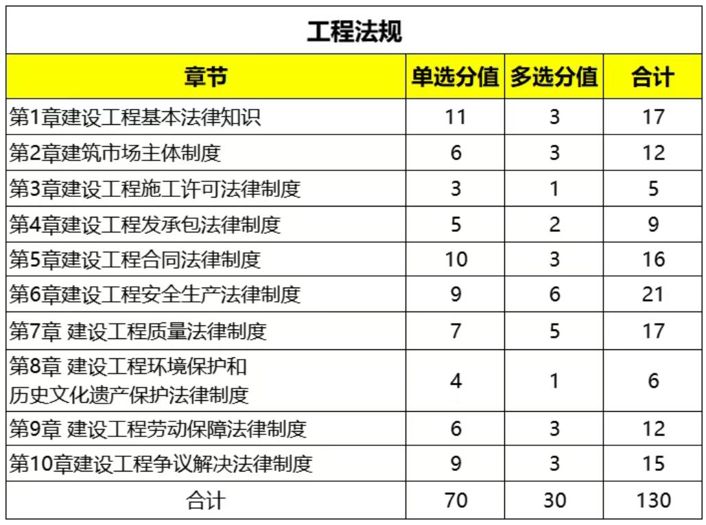 2025年一级建造师法规考情分析及各章节分值