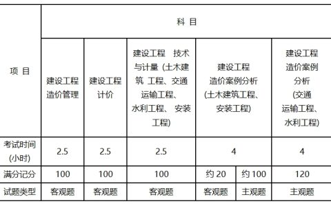 2025年一级造价师什么时候考试？定了！10月18日开考