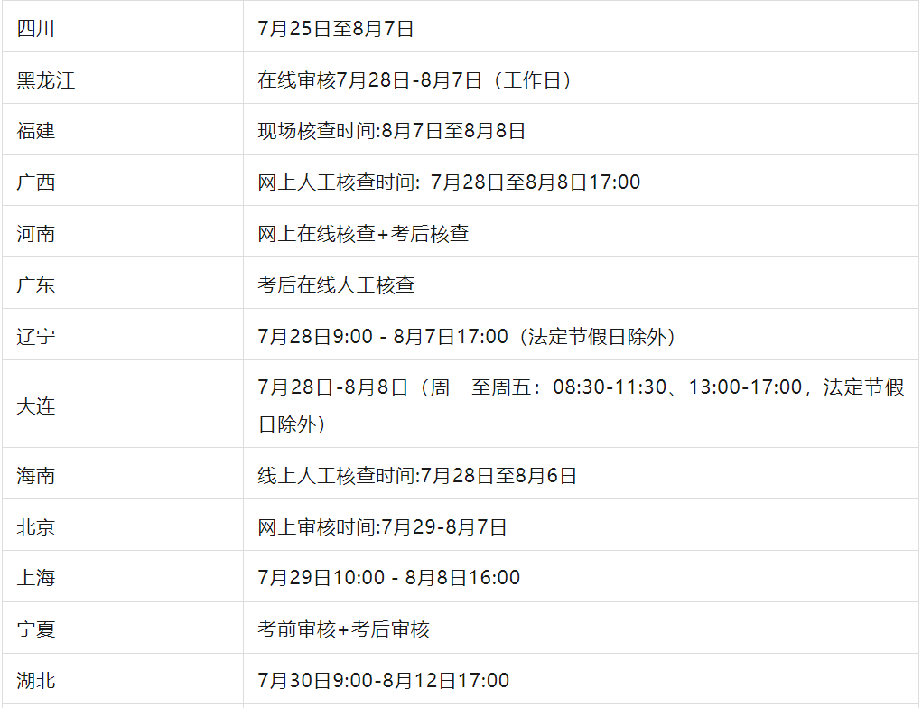 高频答疑：2025年初级经济师报名需要现场审核吗？