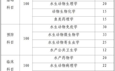09 年执业兽医资格证考试真题：题型有哪些？考点分布在哪？
