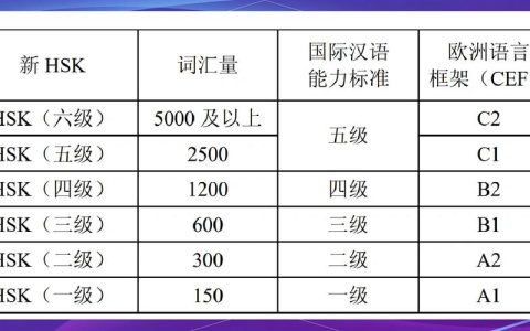 认识中国汉语水平考试HSK：作用、等级有哪些？