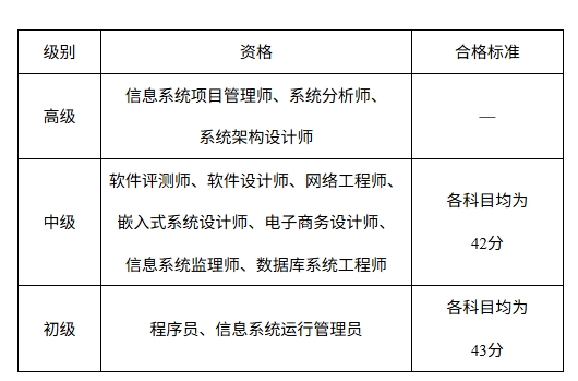 官方通知！2025上半年计算机软考考试单独划线地区合格标准公布！